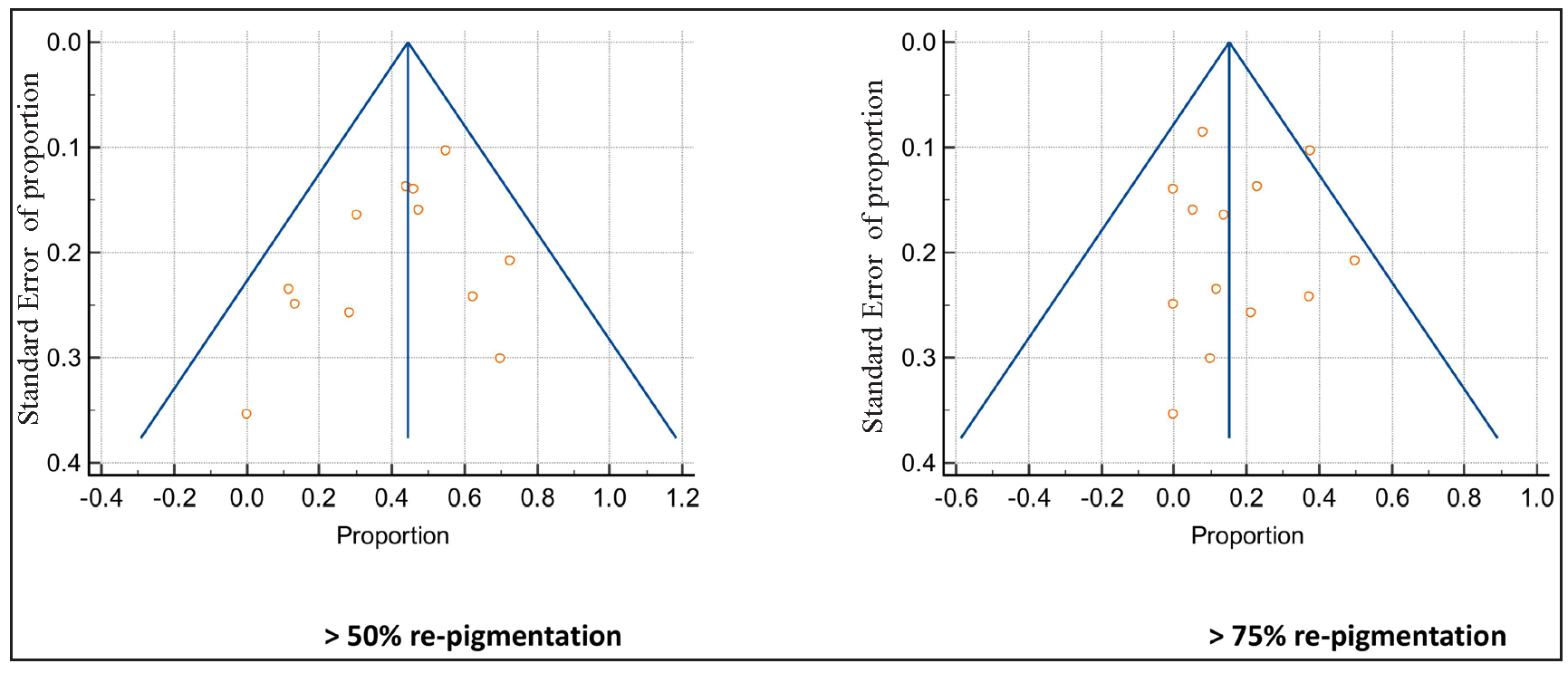 Funnel plots. Central line shows summary estimates and the lines on either side show 95% CI. Circles represent individual studies.