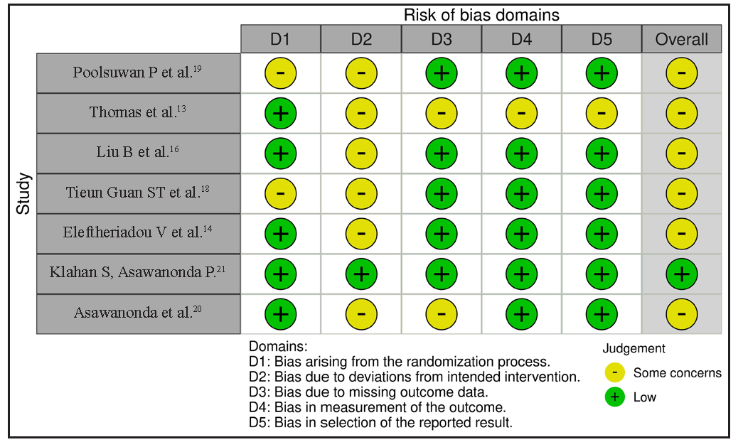 Assessment of the risk of bias via the Cochrane RoB 2 tool displayed by means of a traffic light plot of the risk of bias of each included clinical study.