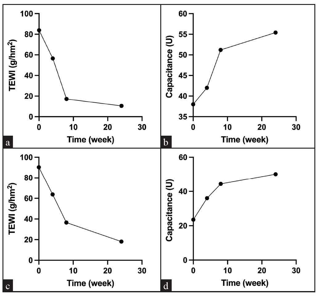 Patient 1- Change in (a) TEW1 and (b) Capicitance, Patient 2- Change in (c) TEW1 and (d) Capicitance, following treatment.