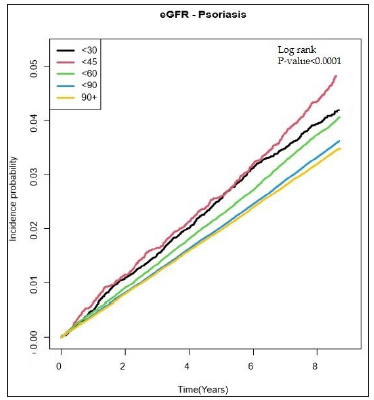 Incidence probability of psoriasis according to the eGFR level in patients with diabetes mellitus.