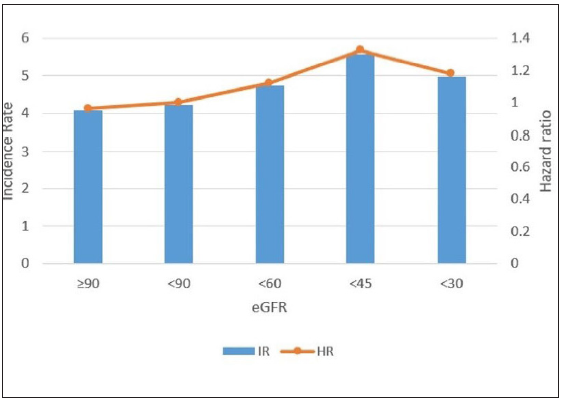 Incidence rates and hazard ratios of psoriasis according to the eGFR level in patients with diabetes. (HR: Hazard ratios, IR: Incidence rates.)