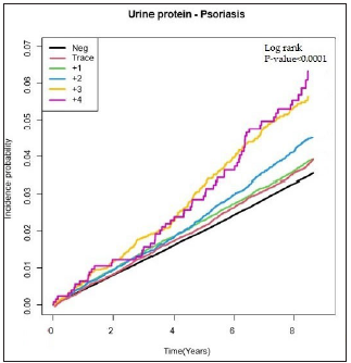 Incidence probability of psoriasis according to the proteinuria level in patients with diabetes mellitus.