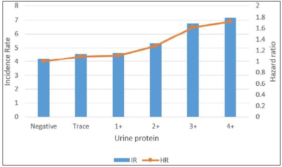 Incidence rates and hazard ratios of psoriasis according to the proteinuria level in patients with diabetes. (IR: Incidence rates, HR: Hazard ratios.)