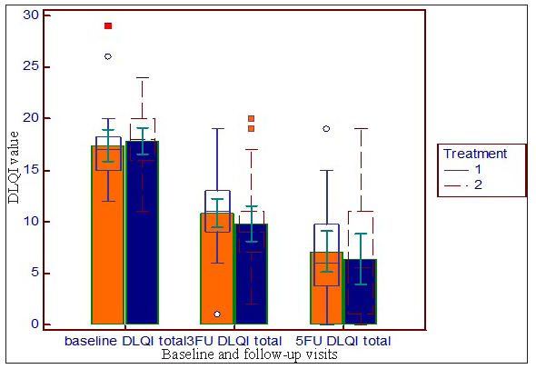 Reduction in DLQI from baseline at sixth week baseline and follow-up visits (third follow-up visit) and tenth week (fifth follow-up visit) in both the groups (treatment 1= platelet-rich plasma, treatment 2=PRFM).