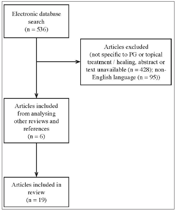 Flowchart of review methodology.