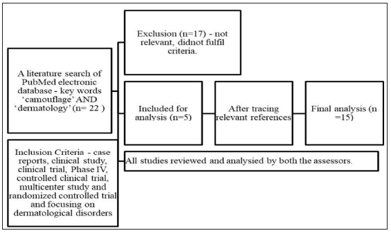 Flow chart depicting the process of data collection and study analysis.