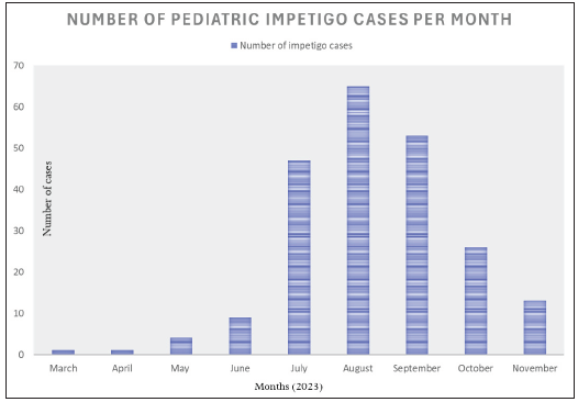 Bar diagram illustrating the month-wise distribution of paediatric impetigo cases managed via teleconsultation in 2023, demonstrating a sharp increase during the outbreak period (July-September), with the x-axis representing affected months and the y-axis depicting the number of cases.