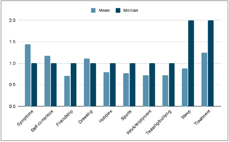 Mean/median Children’s Dermatology Life Quality Index (CDLQI) scores of individual items.
