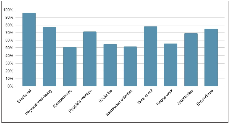 Individual item frequency of Family Dermatology Life Quality Index (FDLQI) in caregivers.