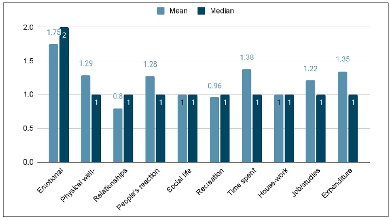 Mean/median Family Dermatology Life Quality Index (FDLQI) scores of individual items. (One is the median value score of FDLQI questionnaire, similarly 2 is the median value score of emotional questionnaire. Median value scores are represented with dark color bars and mean value scores are represented with light color bars. Hence they are actually scores.)