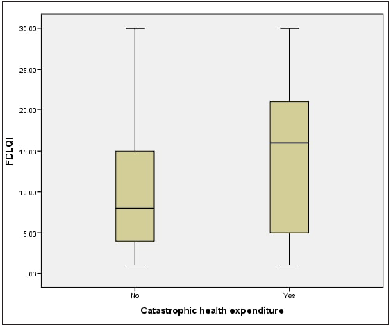 Distribution of Family Dermatology Life Quality Index (FDLQI) with catastrophic health expenditure.