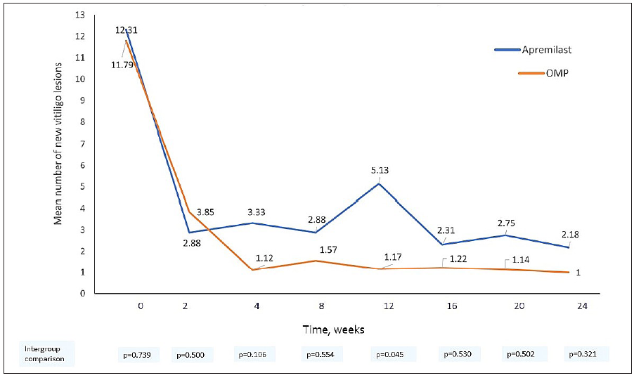 The mean number of new vitiligo lesions in both apremilast and betamethasone oral mini-pulse treatment arms at each visit.