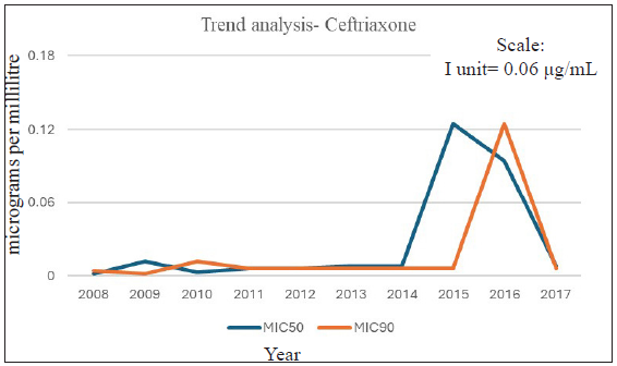 Ceftriaxone MIC trend analysis (2008–2017).