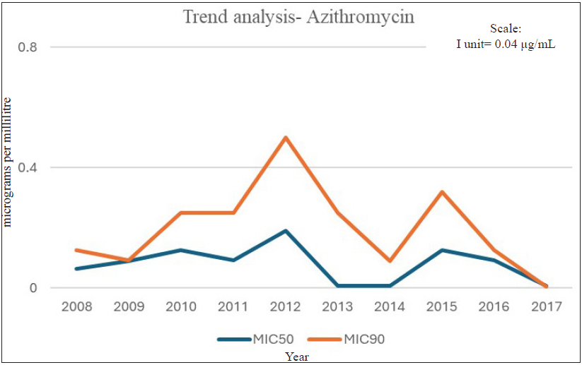 Azithromycin MIC trend analysis (2008–2017).