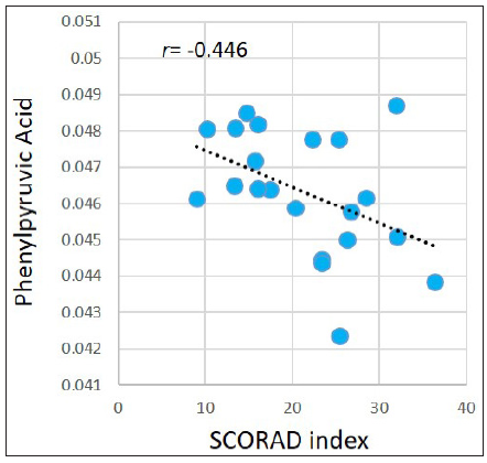 Pearson correlations between the SCORAD index and phenylpyruvic acid in the AD group.