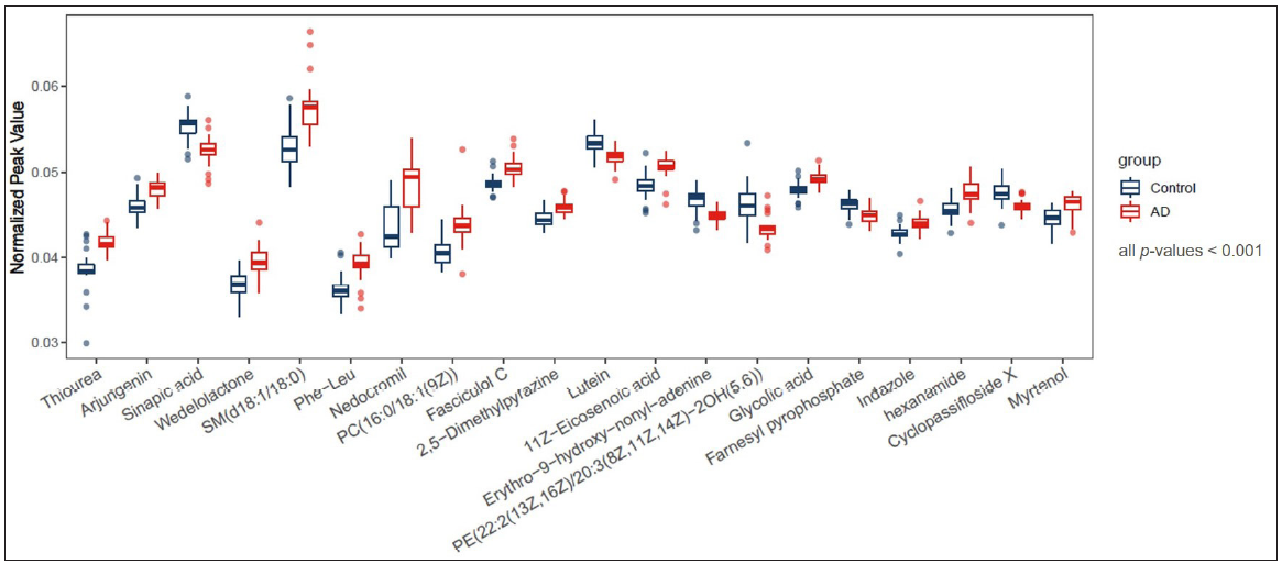 Twenty metabolites with the largest effect sizes between the AD group and the control group, all p-values < 0.001.
