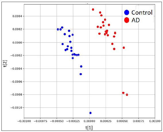 Scores plots of PLS-DA model based on positive ion mode.