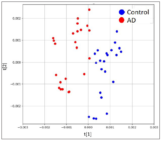 Scores plots of PLS-DA model based on negative ion mode.
