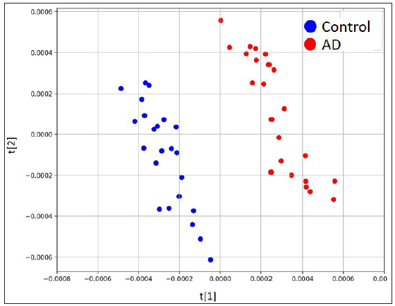 Scores plots of PLS-DA model based on combination of both modes.