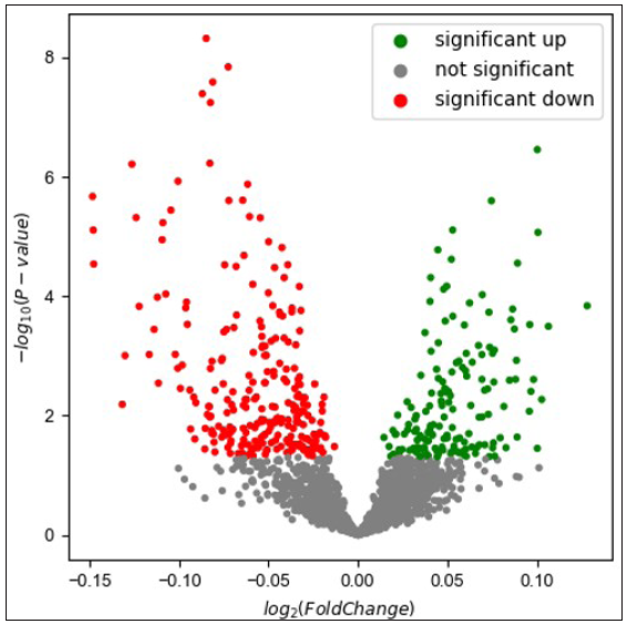 Volcano plot based on combination of both positive ion and negative ion modes.