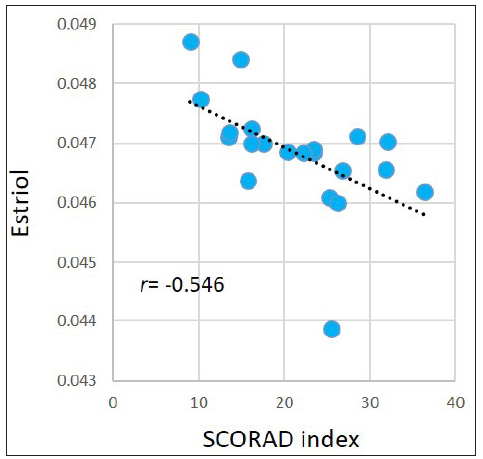 Pearson correlations between the SCORAD index and estriol in the AD group.
