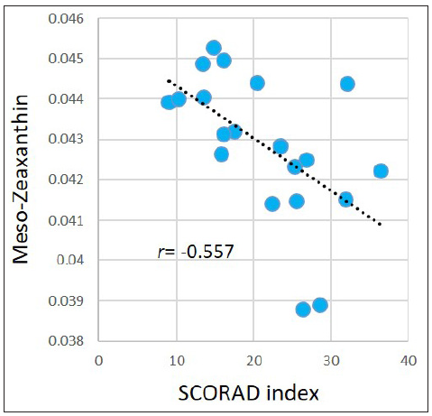 Pearson correlations between the SCORAD index and meso-Zeaxanthin in the AD group.