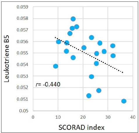 Pearson correlations between the SCORAD index and leukotriene B5 in the AD group.
